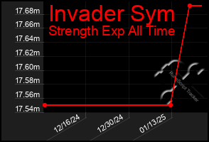 Total Graph of Invader Sym