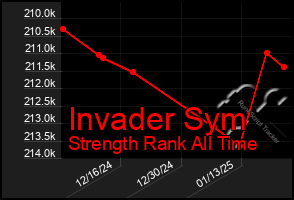 Total Graph of Invader Sym