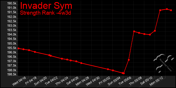Last 31 Days Graph of Invader Sym