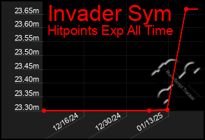 Total Graph of Invader Sym