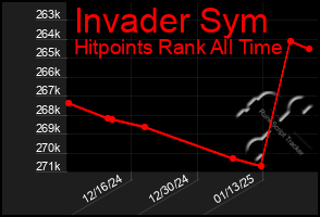 Total Graph of Invader Sym