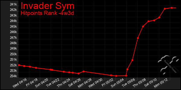 Last 31 Days Graph of Invader Sym