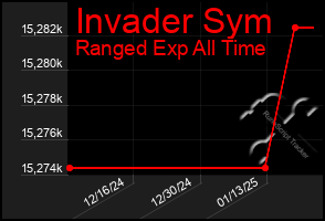 Total Graph of Invader Sym