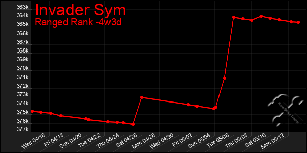 Last 31 Days Graph of Invader Sym
