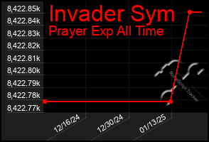 Total Graph of Invader Sym