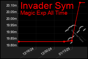 Total Graph of Invader Sym