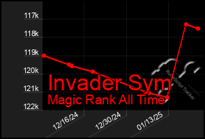 Total Graph of Invader Sym