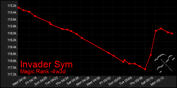 Last 31 Days Graph of Invader Sym