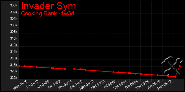 Last 31 Days Graph of Invader Sym