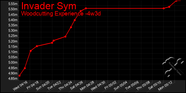 Last 31 Days Graph of Invader Sym
