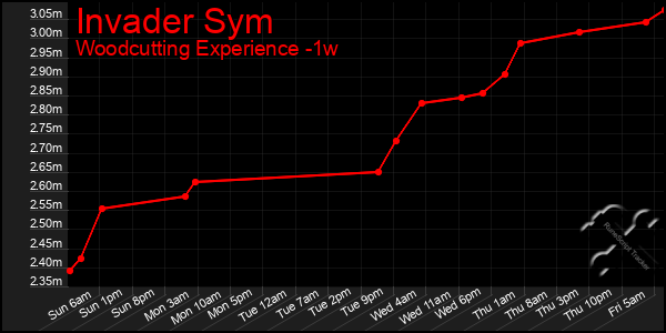 Last 7 Days Graph of Invader Sym