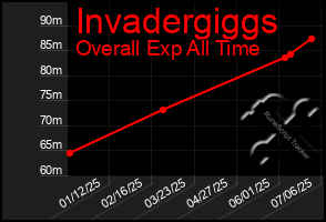 Total Graph of Invadergiggs