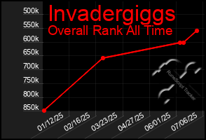 Total Graph of Invadergiggs