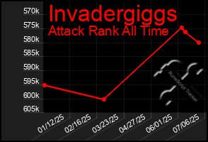 Total Graph of Invadergiggs