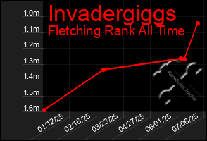 Total Graph of Invadergiggs