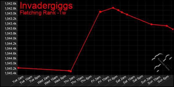 Last 7 Days Graph of Invadergiggs