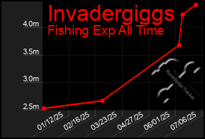 Total Graph of Invadergiggs