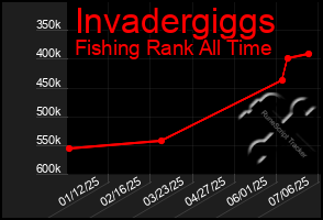 Total Graph of Invadergiggs
