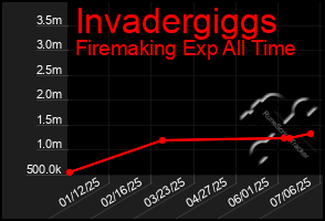 Total Graph of Invadergiggs