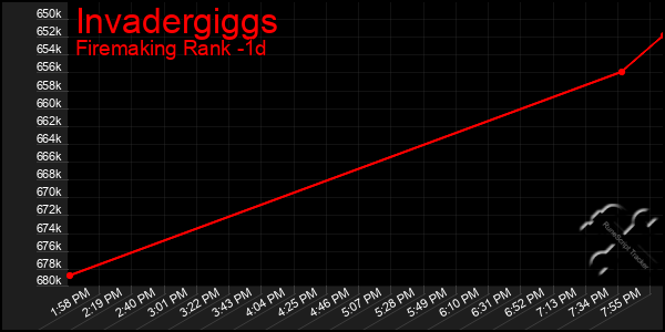 Last 24 Hours Graph of Invadergiggs