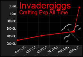 Total Graph of Invadergiggs