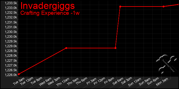 Last 7 Days Graph of Invadergiggs