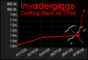 Total Graph of Invadergiggs
