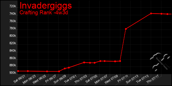 Last 31 Days Graph of Invadergiggs