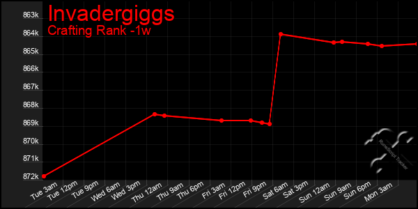 Last 7 Days Graph of Invadergiggs