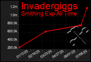 Total Graph of Invadergiggs