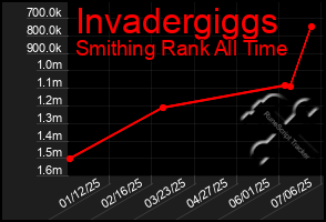 Total Graph of Invadergiggs