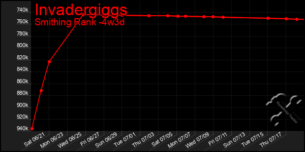 Last 31 Days Graph of Invadergiggs