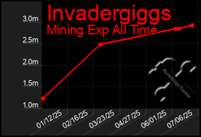 Total Graph of Invadergiggs