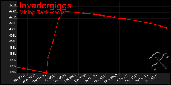 Last 31 Days Graph of Invadergiggs