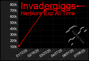 Total Graph of Invadergiggs