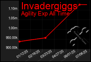 Total Graph of Invadergiggs
