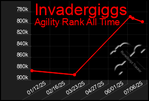 Total Graph of Invadergiggs