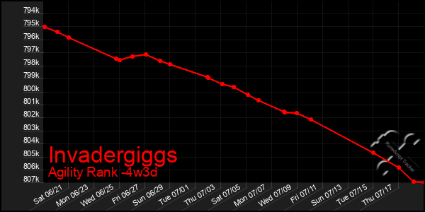 Last 31 Days Graph of Invadergiggs