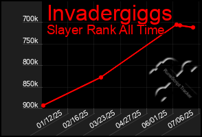 Total Graph of Invadergiggs