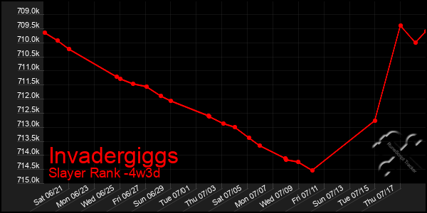 Last 31 Days Graph of Invadergiggs