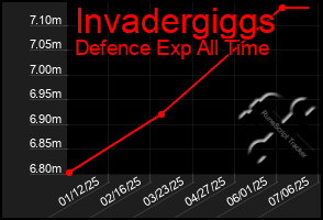 Total Graph of Invadergiggs