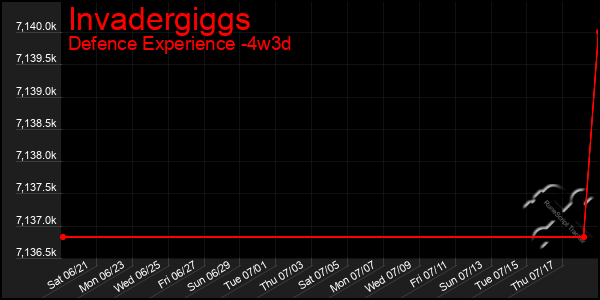 Last 31 Days Graph of Invadergiggs