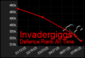 Total Graph of Invadergiggs