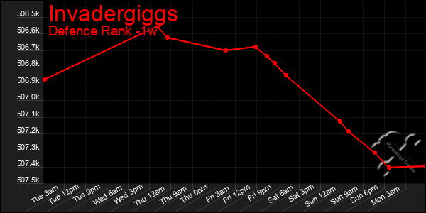 Last 7 Days Graph of Invadergiggs