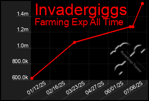 Total Graph of Invadergiggs