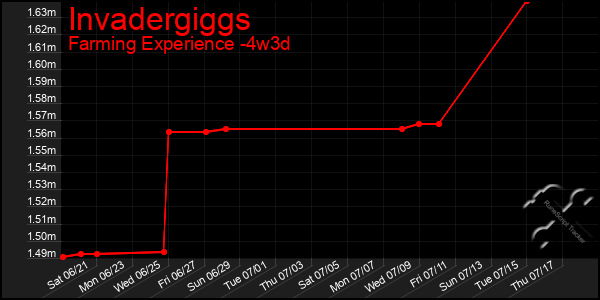 Last 31 Days Graph of Invadergiggs