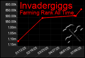 Total Graph of Invadergiggs