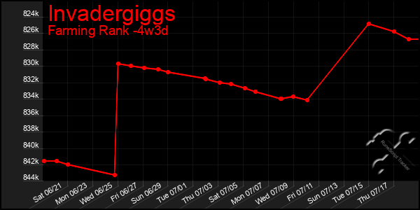 Last 31 Days Graph of Invadergiggs
