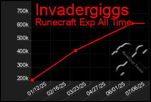 Total Graph of Invadergiggs