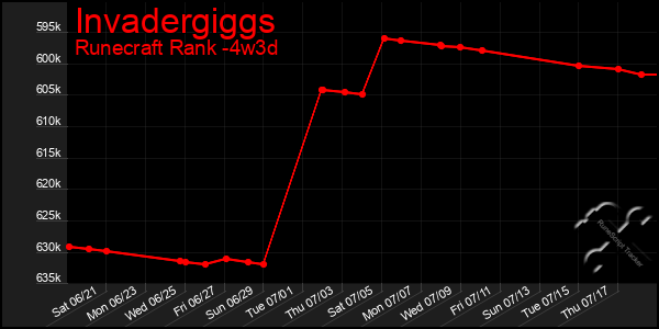 Last 31 Days Graph of Invadergiggs